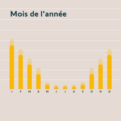 les coûts de chauffage baissent